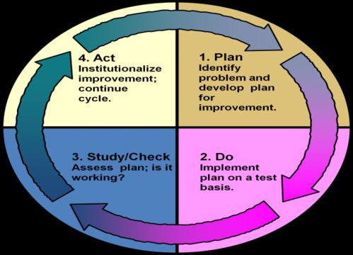 PDCA循環(huán)在企業(yè)管理制度體系與軟件開發(fā)中的關(guān)鍵作用