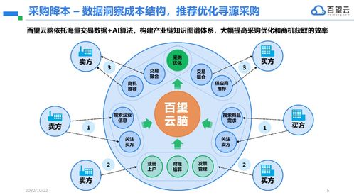 洞悉企業數字化本質，解決企業管理六大核心痛點