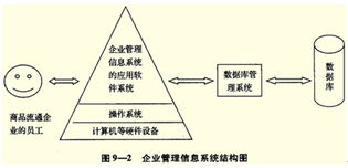 2013年經(jīng)濟(jì)師考試中級(jí)商業(yè)復(fù)習(xí) 企業(yè)管理信息系統(tǒng)概念與軟件開(kāi)發(fā)要點(diǎn)解析